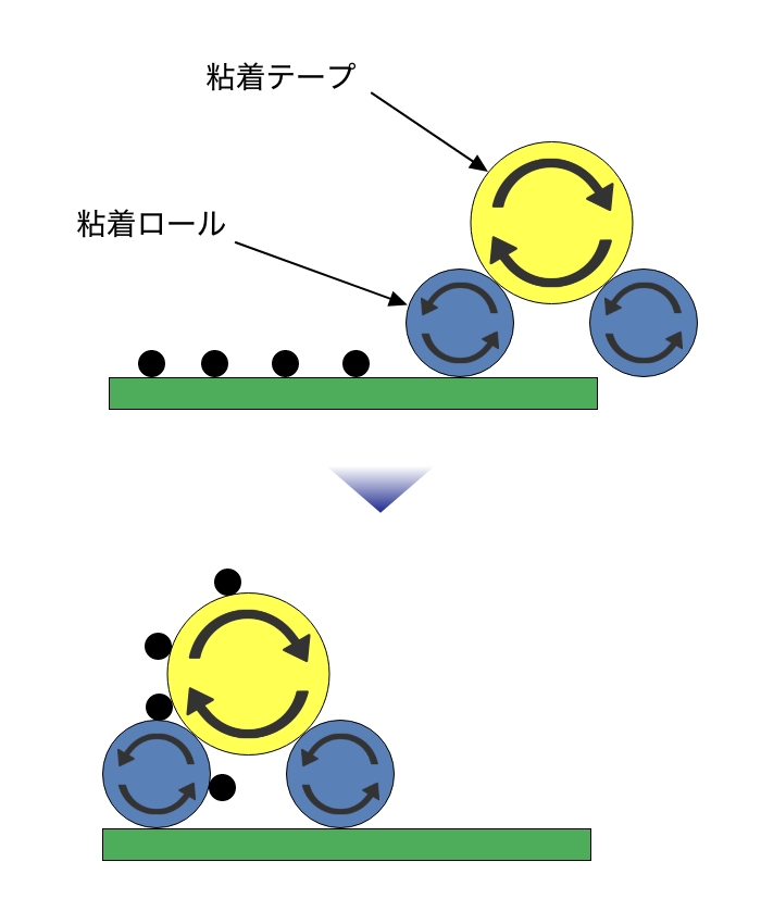 微細異物を確実に除去する粘着式ロールと粘着テープのイメージ画像
